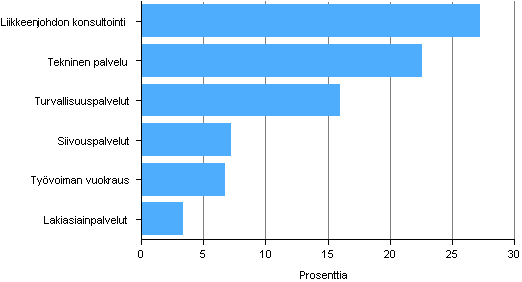 Kuvio 2. Käyttökatteen muutos eräillä liike-elämän palvelujen toimialoilla 2010-2011