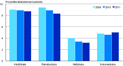 Kuvio 3. Liike-elämän palveluiden kannattavuus 2009 - 2011