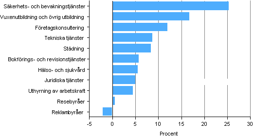 Förändring av omsättning inom vissa näringsgrenar inom företagstjänster 2012*