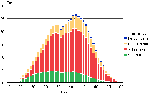 Figur 5A. Barnfamiljer efter familjetyp och moderns/ensamförsörjarfaderns ålder år 2009