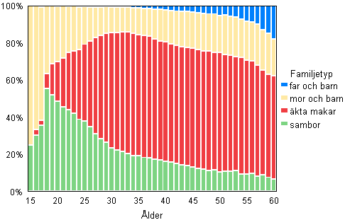 Figur 5B. Barnfamiljer efter familjetyp och moderns/ensamfrsrjarfaderns lder r 2009, relativ frdelning