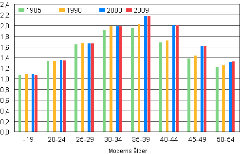 Figur 6. Antalet barn i medeltal i barnfamiljer efter moderns lder ren 1985, 1990, 2008 och 2009