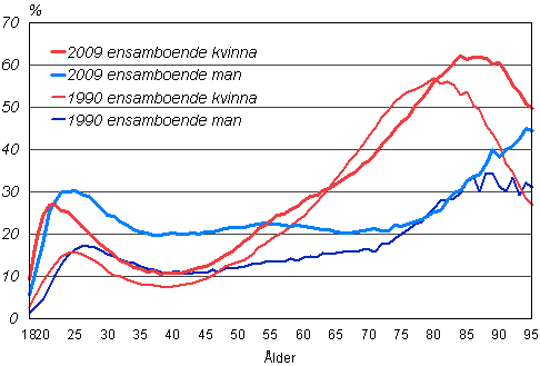 Figur 14. Andelen ensamboende män och kvinnor i resp. åldersklass 1990 och 2009