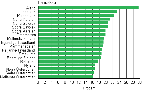 Figur 7. Andelen sambofamiljer av barnfamiljerna efter landskap r 2010