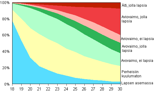 Kuvio 11B. 18–30 -vuotiaat naiset perheaseman mukaan 2010