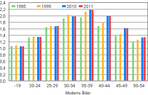 Figur 6. Antalet barn i medeltal i barnfamiljer efter moderns lder ren 1985, 1995, 2010 och 2011