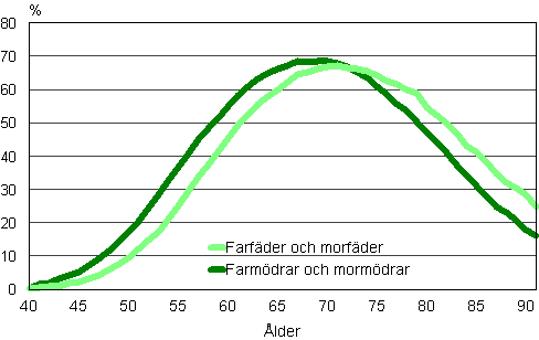 Figur 17. Andelen mor- och farfrldrar till minderriga barn av en rsklass mn och kvinnor r 2011, %. 