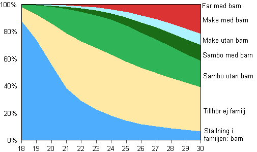 Figur 13. Mn i ldern 18–30 r efter familjestllning r 2012