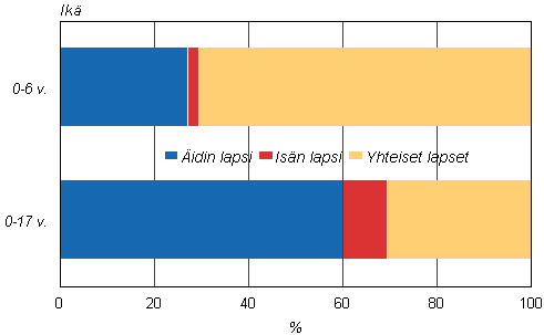 Uusperheiden lasten osuudet iän mukaan 2012