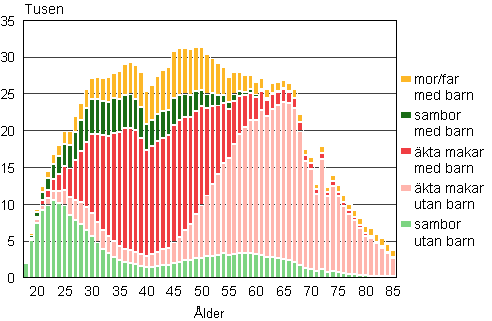 Figur 1A. Familjer efter typ och hustruns/moderns ålder år 2013 (familjer med far och barn efter faderns ålder)