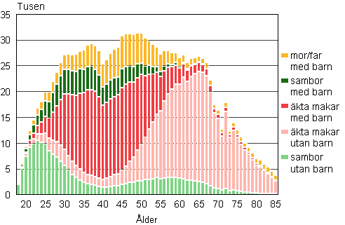 Figur 1A. Familjer efter typ och hustruns/moderns lder r 2013 (familjer med far och barn efter faderns lder)