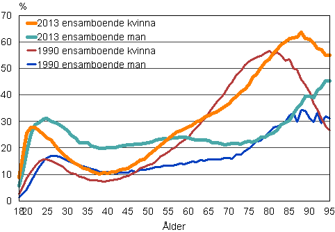 Figur 16. Andelen ensamboende mn och kvinnor i resp. ldersklass 1990 och 2013