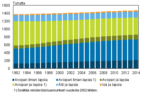 Perheet tyypeittäin 1992–2014