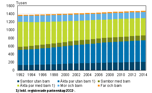 Familjer efter typ ren 1992–2014