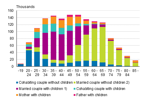 Appendix figure 1. Families by type and age of wife/mother in 2015 (families with father and children by age of father)