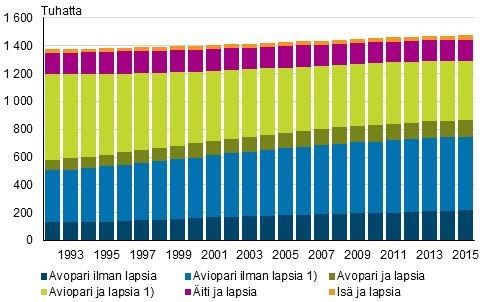 Perheet tyypeittäin 1992–2015