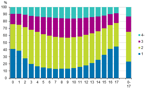 Kuvio 9. Lapset in ja perheen alle 18-vuotiaiden lasten lukumrn mukaan 2016 