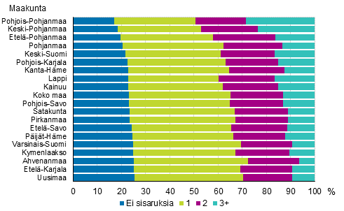 Kuvio 10. Perheen alaikäisten sisarusten määrä maakunnittain 2016, %