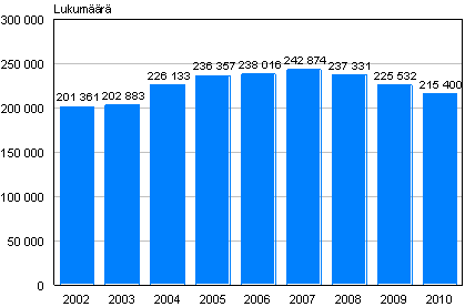 Poliisin, tullin ja rajavartiolaitoksen pakkokeinot 2002-2010