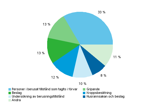 Fördelning efter tvångsmedel 2012 (Totalt 216 599 tvångsmedel)