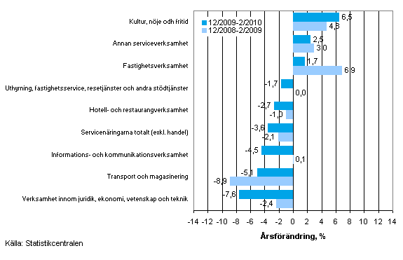 Förändring av omsättningen inom servicenäringarna på årsnivå under perioden 12/2009–02/2010 och 12/2008–02/2010, % (TOL 2008)