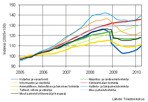 Liitekuvio 1. Palvelualojen liikevaihdon trendisarjat (TOL 2008)