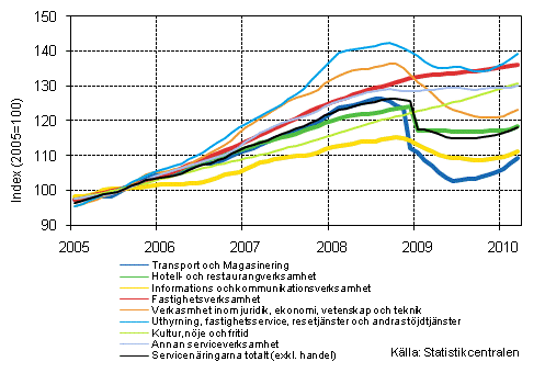 Figurbilaga 1. Omsttning av service brancherna, trend serier (TOL 2008)