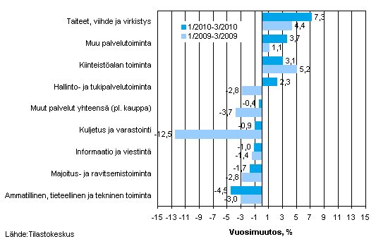 Palvelualojen liikevaihdon vuosimuutos ajanjaksolla 01–03/2010 ja 01–03/2009 (TOL 2008)