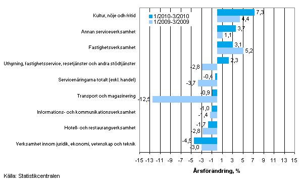 Förändring av omsättningen inom servicenäringarna på årsnivå under perioden 01–03/2010 och 01–03/2009, % (TOL 2008)