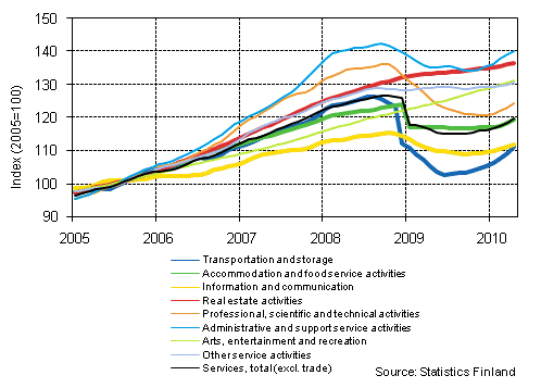 Appendix figure 1. Turnover of service industries, trend series (TOL 2008)