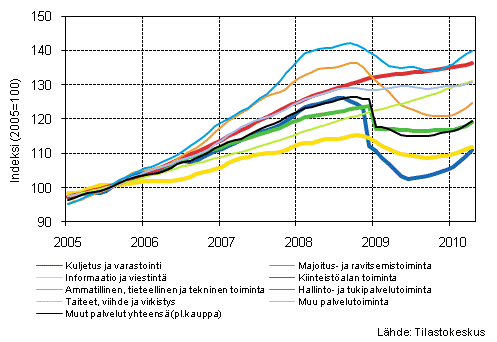 Liitekuvio 1. Palvelualojen liikevaihdon trendisarjat (TOL 2008)