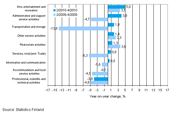 Year-on-year change in turnover in services in the 02–04/2010 and 02–04/2009 time periods, % (TOL 2008)