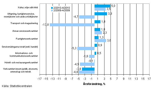 Förändring av omsättningen inom servicenäringarna på årsnivå under perioden 02–04/2010 och 02–04/2009, % (TOL 2008)