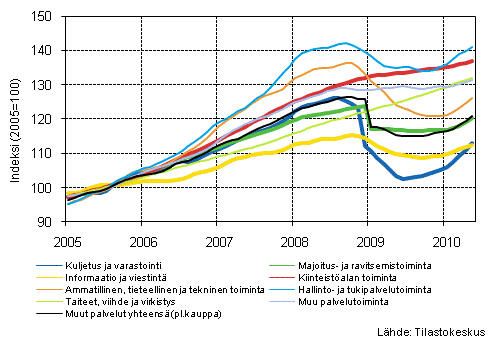 Liitekuvio 1. Palvelualojen liikevaihdon trendisarjat (TOL 2008)¹