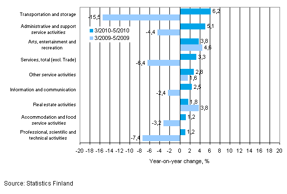 Year-on-year change in turnover in services in the 03–05/2010 and 03–05/2009 time periods, % (TOL 2008)