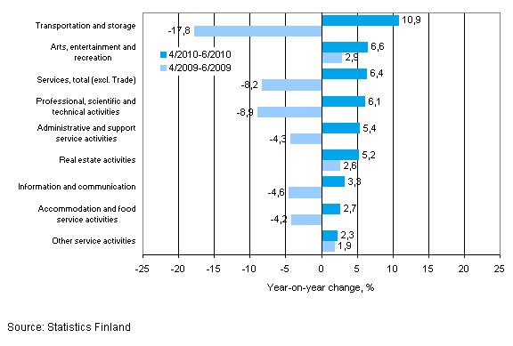 Year-on-year change in turnover in services in the 04–06/2010 and 04–06/2009 time periods, % (TOL 2008)