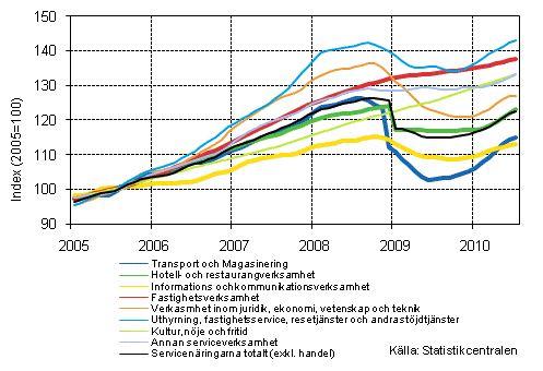 Figurbilaga 1. Omsättning av service brancherna, trend serier (TOL 2008)¹
