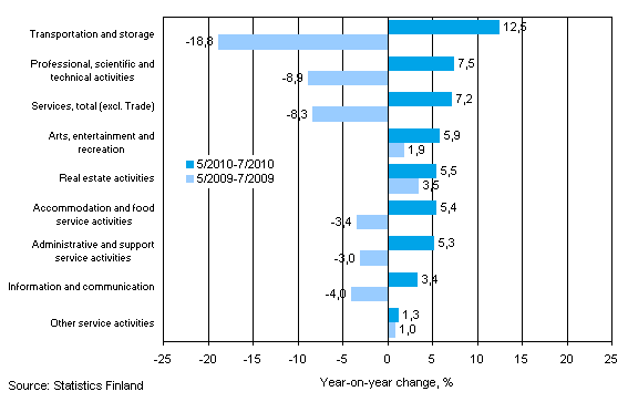 Three months' year-on-year change in turnover in services (TOL 2008)