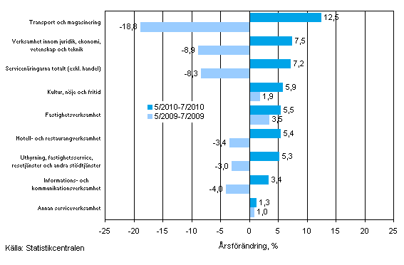 Tremånaders årsförändring av omsättningen inom servicenäringarna (TOL 2008)
