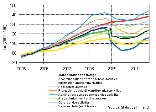 Appendix figure 1. Turnover of service industries, trend series (TOL 2008)