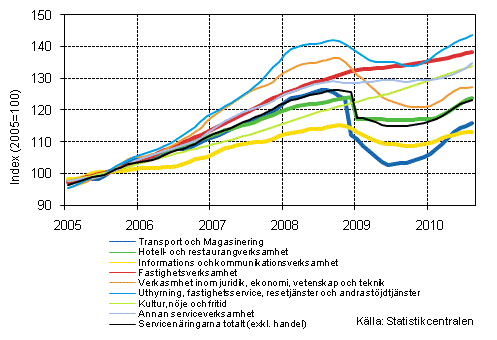 Figurbilaga 1. Omsättning av service brancherna, trend serier (TOL 2008)¹