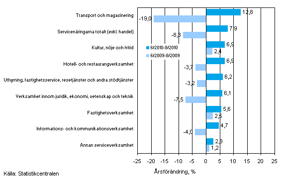 Tremånaders årsförändring av omsättningen inom servicenäringarna (TOL 2008)