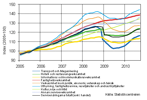 Figurbilaga 1. Omsättning av service brancherna, trend serier (TOL 2008)