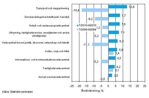 Tremånaders årsförändring av omsättningen inom servicenäringarna (TOL 2008)