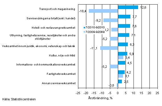 Tremnaders rsfrndring av omsttningen inom servicenringarna (TOL 2008)