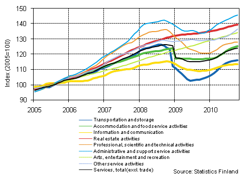 Appendix figure 1. Turnover of service industries, trend series (TOL 2008)