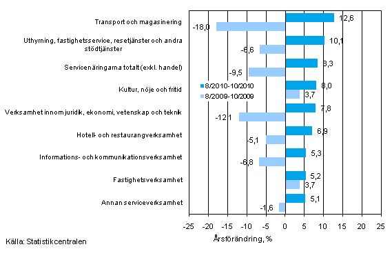 Tremånaders årsförändring av omsättningen inom servicenäringarna (TOL 2008)