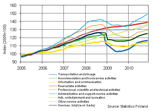 Appendix figure 1. Turnover of service industries, trend series (TOL 2008)