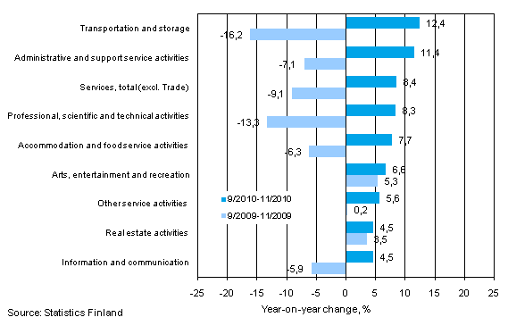 Three months' year-on-year change in turnover in services (TOL 2008)