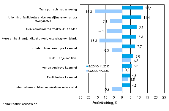 Tremånaders årsförändring av omsättningen inom servicenäringarna (TOL 2008)